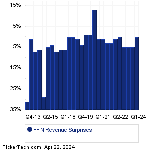 First Finl Bankshares Revenue Surprises Chart
