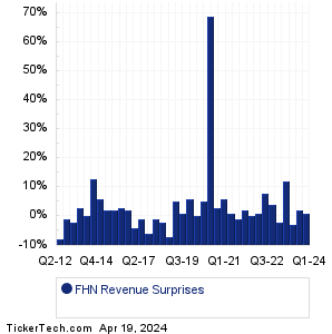 First Horizon Revenue Surprises Chart
