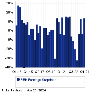 First Interstate BancSys Earnings Surprises Chart