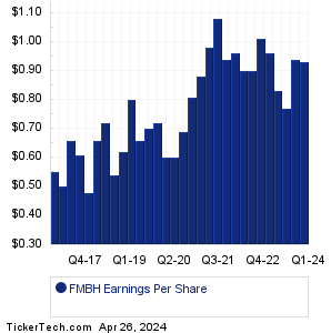 First Mid Bancshares Earnings History Chart