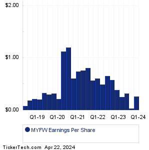 First Western Financial Earnings History Chart