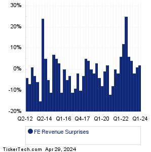 FirstEnergy Revenue Surprises Chart