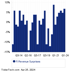 Fiserv Revenue Surprises Chart