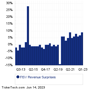 FISV Revenue Surprises Chart