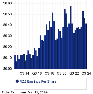 FIZZ Earnings History Chart