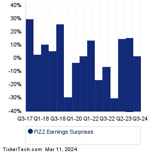 FIZZ Earnings Surprises Chart