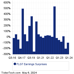FLGT Earnings Surprises Chart