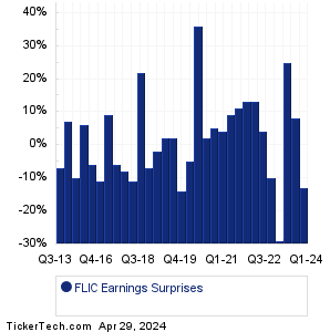 FLIC Earnings Surprises Chart