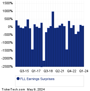 FLL Earnings Surprises Chart