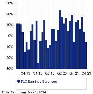 FLO Earnings Surprises Chart