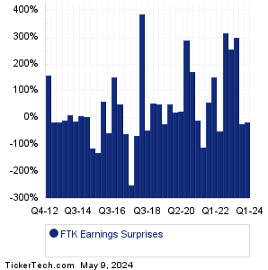 Flotek Industries Earnings Surprises Chart