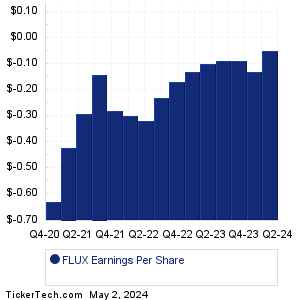 FLUX Earnings History Chart