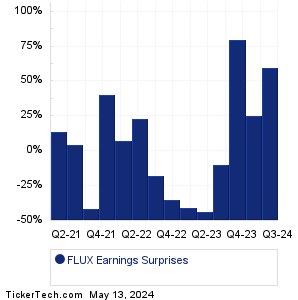 FLUX Earnings Surprises Chart