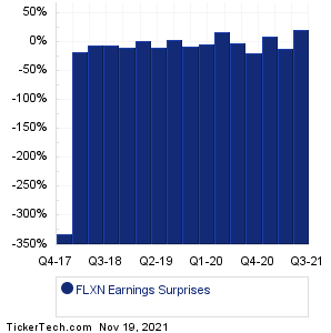 FLXN Earnings Surprises Chart