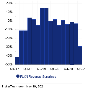FLXN Revenue Surprises Chart