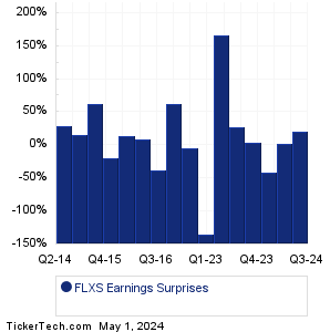 FLXS Earnings Surprises Chart