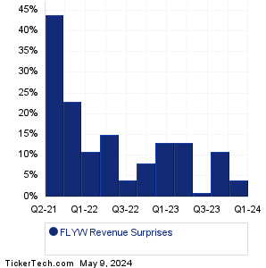 FLYW Revenue Surprises Chart