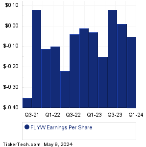 Flywire Earnings History Chart