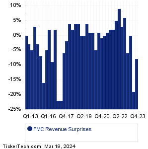 FMC Revenue Surprises Chart