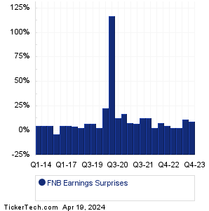 FNB Earnings Surprises Chart
