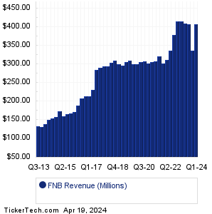 FNB Revenue History Chart