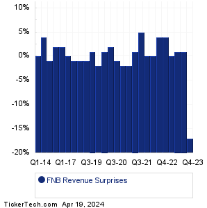 FNB Revenue Surprises Chart