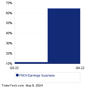 FNCH Earnings Surprises Chart