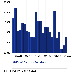 FNKO Earnings Surprises Chart