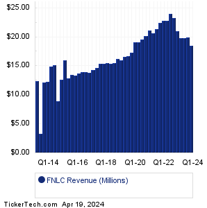 FNLC Revenue History Chart