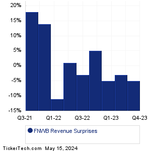 FNWB Revenue Surprises Chart