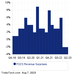 Focus Finl Partners Revenue Surprises Chart