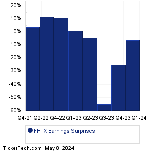 Foghorn Therapeutics Earnings Surprises Chart