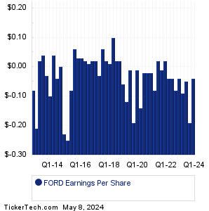 FORD Earnings History Chart