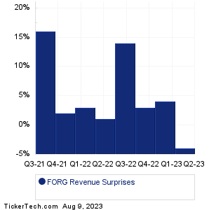 FORG Revenue Surprises Chart