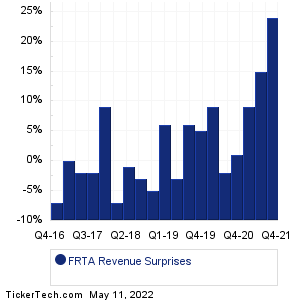Forterra Revenue Surprises Chart