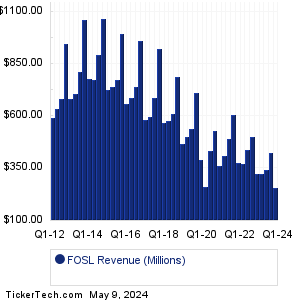Fossil Group Revenue History Chart