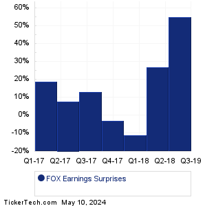 Fox Earnings Surprises Chart