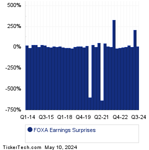 FOXA Earnings Surprises Chart