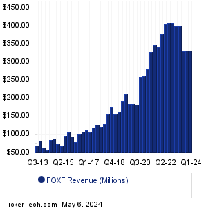 FOXF Revenue History Chart