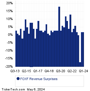 FOXF Revenue Surprises Chart