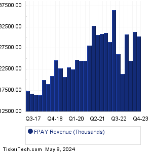 FPAY Revenue History Chart