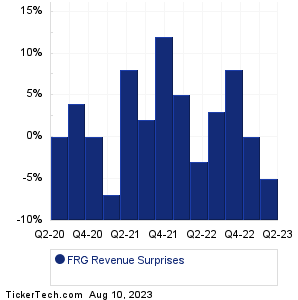 Franchise Group Revenue Surprises Chart