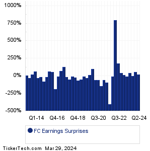 Franklin Covey Earnings Surprises Chart