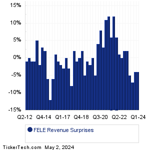 Franklin Electric Revenue Surprises Chart