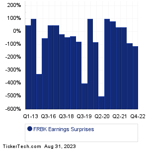 FRBK Earnings Surprises Chart