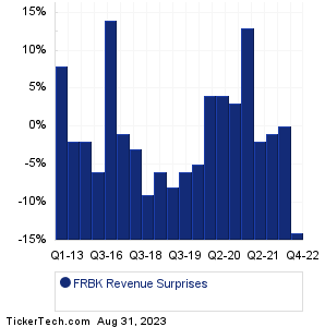 FRBK Revenue Surprises Chart
