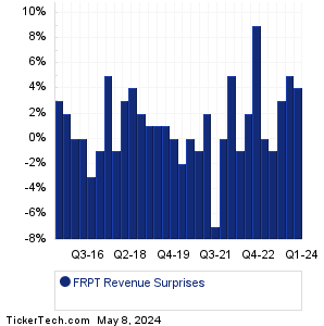 Freshpet Revenue Surprises Chart