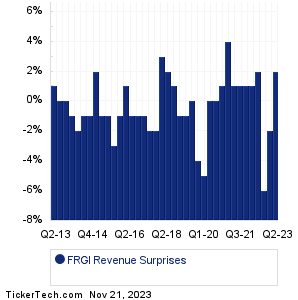FRGI Revenue Surprises Chart