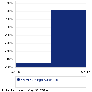 FRPH Earnings Surprises Chart