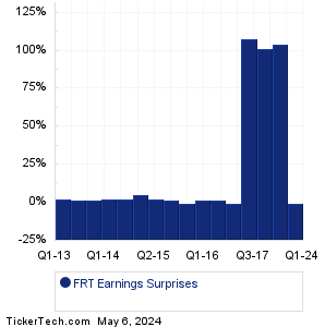 FRT Earnings Surprises Chart